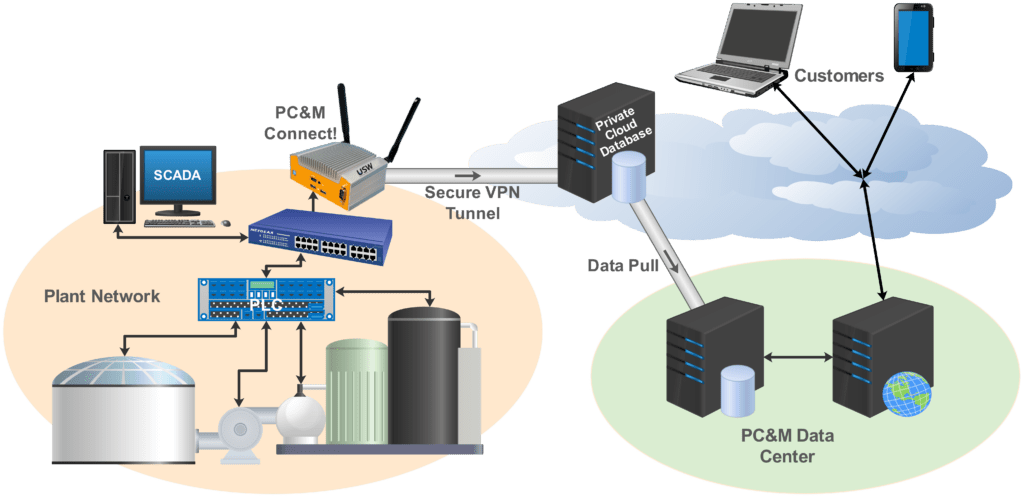 PC&M Connect! Network Schematic